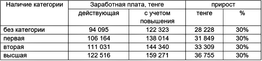 Каким медикам с 1 апреля повысят зарплату. Оклады медработников. Увеличение заработной платы медицинским работникам. Прибавка заработной платы медикам в 2022 году. Повышение зарплаты медработникам в 2022 году в Казахстане.