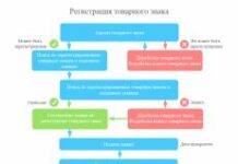 Процедура регистрации товарного знака