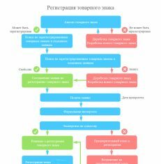 Процедура регистрации товарного знака