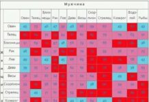 Какую пользу несет гороскоп совместимости по дате?