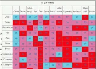 Какую пользу несет гороскоп совместимости по дате?