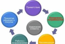Влияние входящего телемаркетинга на уровень продаж
