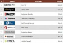 Рейтинг лучших Fоrex брокеров