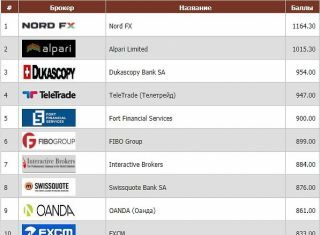 Рейтинг лучших Fоrex брокеров