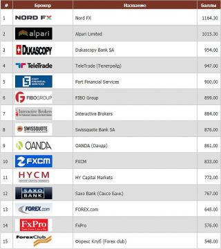 Рейтинг лучших Fоrex брокеров