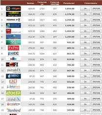 Рейтинг лучших биржевых брокеров