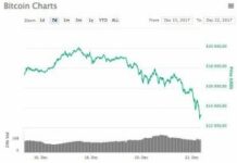 Биткоин подешевел на пять процентов за сутки