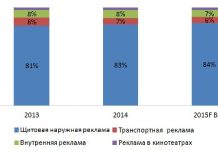 Перспективы развития наружной рекламы
