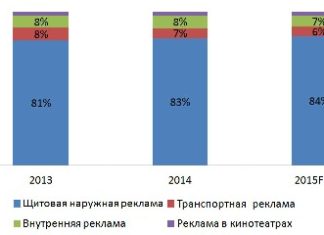 Перспективы развития наружной рекламы