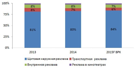 Перспективы развития наружной рекламы