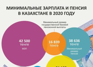 Какой МРП в 2022 году в Казахстане? Рост мрп в казахстане