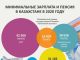 Какой МРП в 2022 году в Казахстане? Рост мрп в казахстане