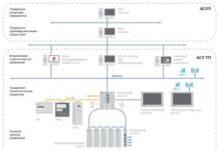 Программируемые логические контроллеры: принцип работы