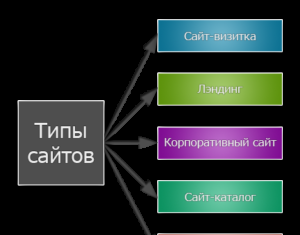 Типы сайтов и принципы их создания