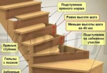 Когда необходима установка подступенков?