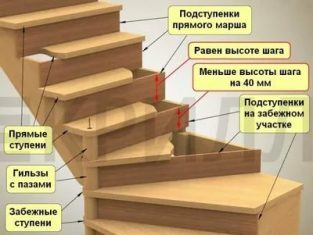 Когда необходима установка подступенков?